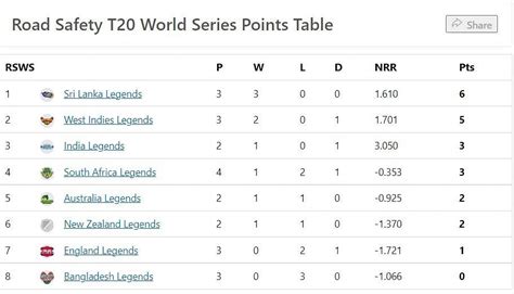 Road Safety World Series T20 2022 Points Table .